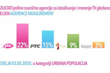 ISTORIJSKI NEZAPAMĆEN REZULTAT TV PINK! Ružičasta televizija ubedljivo najgledanija u Srbiji, uz "Hit Tvit" bilo neverovatnih 2 000 000 gledalaca!