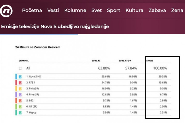 KAKVI LAŽOVI S TV NOVA: Tvrde da su gledaniji od Pinka i RTS zajedno, a pričaju o medijskom mraku u Srbiji!