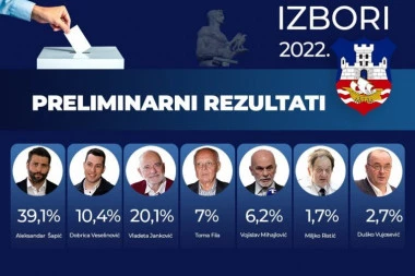 PRVI REZULTATI IZBORA U BEOGRADU: SNS najbliži formiranju vlasti