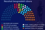 GIK OBJAVIO NAJNOVIJE PODATKE ZA BEOGRAD: SNS osvojio 38,15 odsto glasova, a evo koliko je uzela opozicija