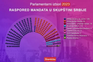 NAJNOVIJI REZULTATI RIK-a! Apsolutna pobeda liste "Aleksandar Vučić - Srbija ne sme da stane"! EVO KAKO BI TREBALO DA SE RASPODELE MANDATI U SKUPŠTINI!