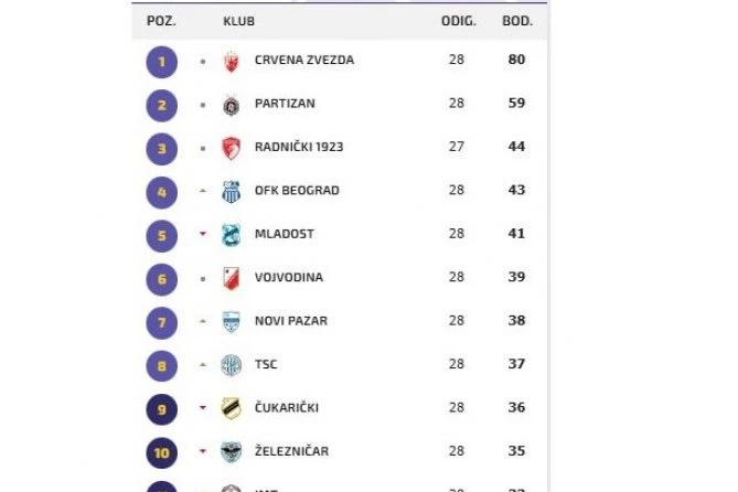 SVE ŠTO TREBA DA ZNATE O NOVOM FORMATU SUPERLIGE: Evo kako se ostaje u eliti, a kako izlazi u Evropu